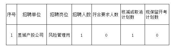 黃山市屯溪區(qū)國(guó)有投資集團(tuán)及權(quán)屬子公司2022年公開招聘工作人員取消崗位公告