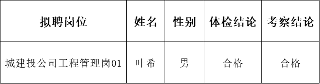 黃山市屯溪區(qū)國有投資集團及權屬子公司2022年公開招聘工作人員擬聘用替補人員公示